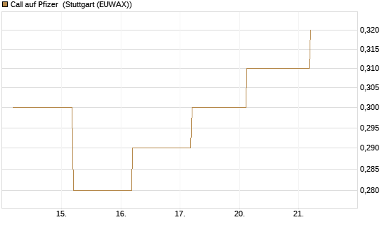 Call auf Pfizer [J.P. Morgan Structured Products B.V.] Chart