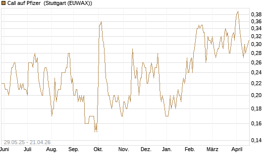 Call auf Pfizer [J.P. Morgan Structured Products B.V.] Chart