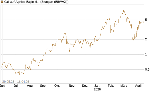 Call auf Agnico-Eagle Mines [J.P. Morgan Structured Products B.V.] Chart