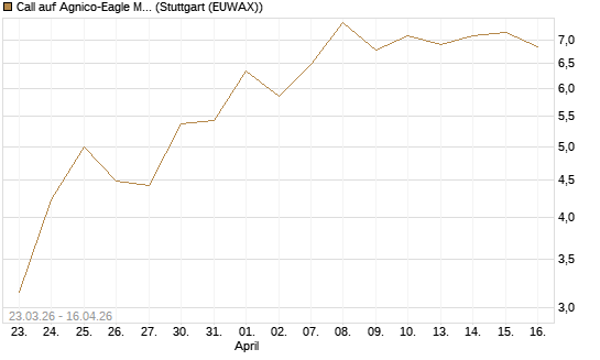 Call auf Agnico-Eagle Mines [J.P. Morgan Structured Products B.V.] Chart