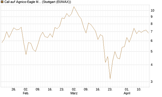 Call auf Agnico-Eagle Mines [J.P. Morgan Structured Products B.V.] Chart