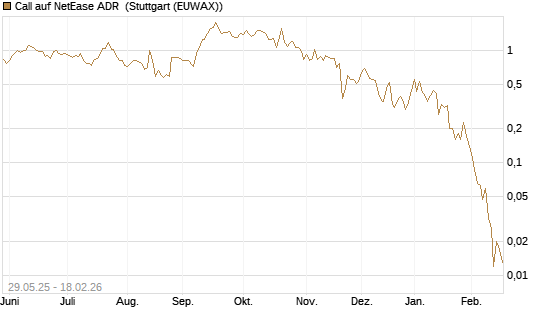 Call auf NetEase ADR [J.P. Morgan Structured Products B.V.] Chart