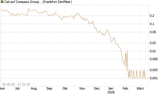 Call auf Compass Group [Société Générale Effekten GmbH] Chart