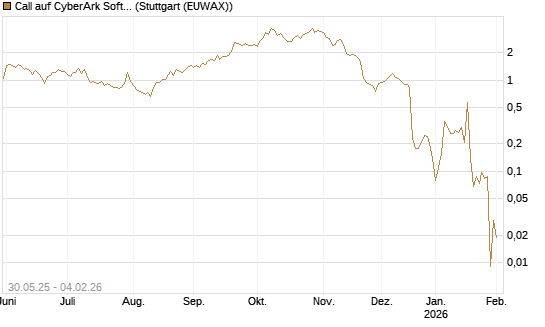 Call auf CyberArk Software [Morgan Stanley & Co. Int. plc] Chart