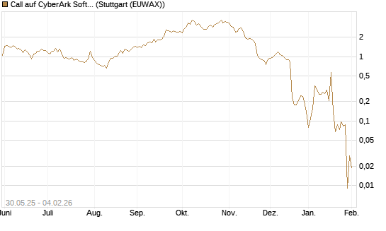 Call auf CyberArk Software [Morgan Stanley & Co. Int. plc] Chart