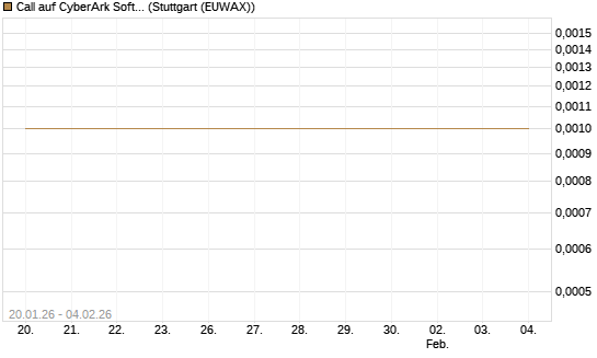 Call auf CyberArk Software [Morgan Stanley & Co. Int. plc] Chart