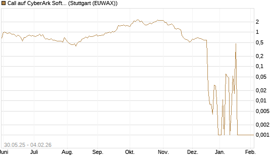 Call auf CyberArk Software [Morgan Stanley & Co. Int. plc] Chart