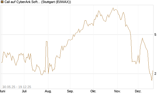 Call auf CyberArk Software [Morgan Stanley & Co. Int. plc] Chart