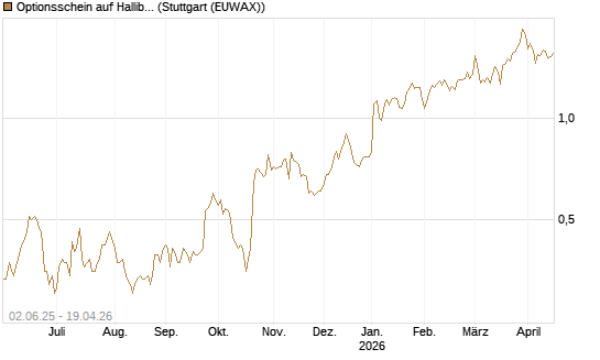 Optionsschein auf Halliburton [Goldman Sachs Bank Europe SE] Chart