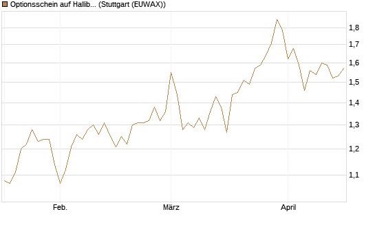 Optionsschein auf Halliburton [Goldman Sachs Bank Europe SE] Chart