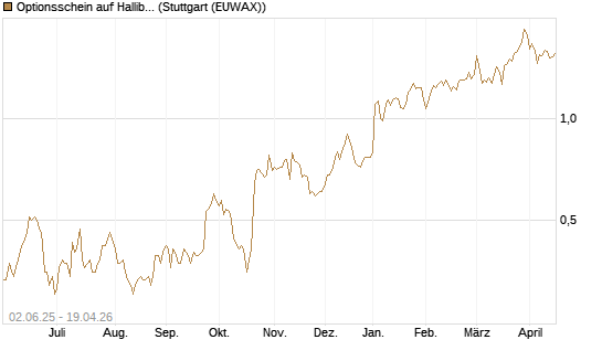 Optionsschein auf Halliburton [Goldman Sachs Bank Europe SE] Chart