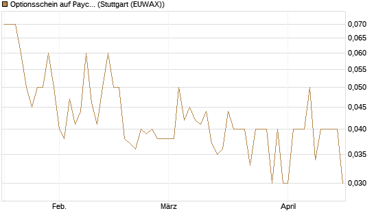 Optionsschein auf Paychex [Goldman Sachs Bank Europe SE] Chart