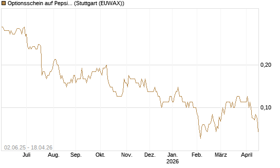 Optionsschein auf PepsiCo [Goldman Sachs Bank Europe SE] Chart