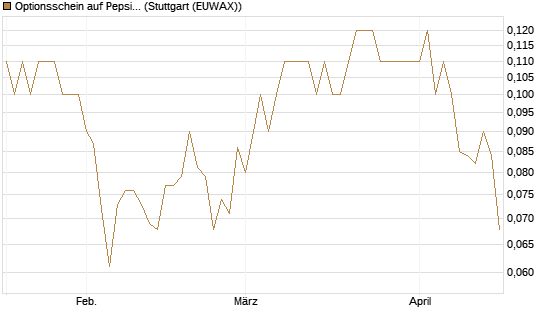 Optionsschein auf PepsiCo [Goldman Sachs Bank Europe SE] Chart