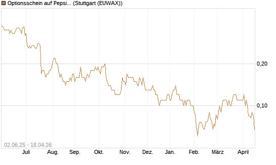 Optionsschein auf PepsiCo [Goldman Sachs Bank Europe SE] Chart