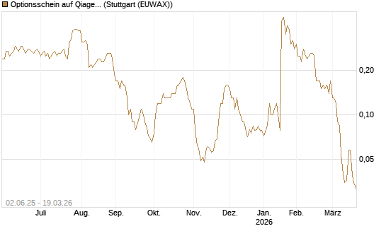 Optionsschein auf Qiagen [Goldman Sachs Bank Europe SE] Chart