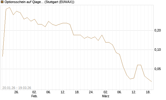 Optionsschein auf Qiagen [Goldman Sachs Bank Europe SE] Chart