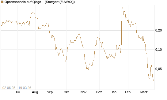 Optionsschein auf Qiagen [Goldman Sachs Bank Europe SE] Chart
