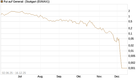 Put auf Generali [UniCredit Bank GmbH] Chart