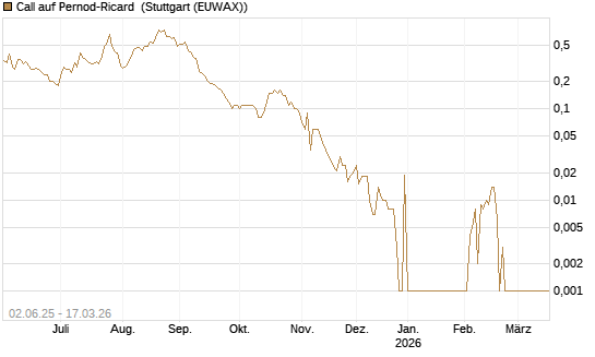 Call auf Pernod-Ricard [UniCredit Bank GmbH] Chart