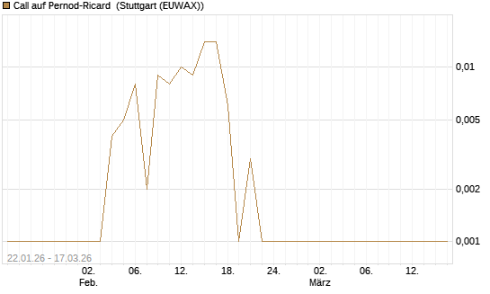 Call auf Pernod-Ricard [UniCredit Bank GmbH] Chart