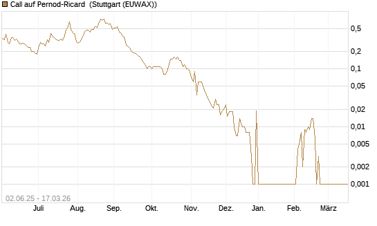 Call auf Pernod-Ricard [UniCredit Bank GmbH] Chart
