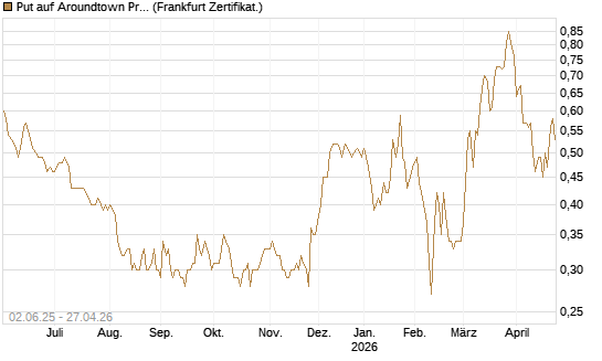 Put auf Aroundtown Property Holdings [DZ BANK AG] Chart