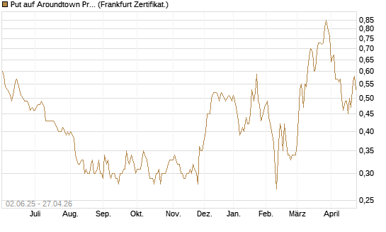 Put auf Aroundtown Property Holdings [DZ BANK AG] Chart