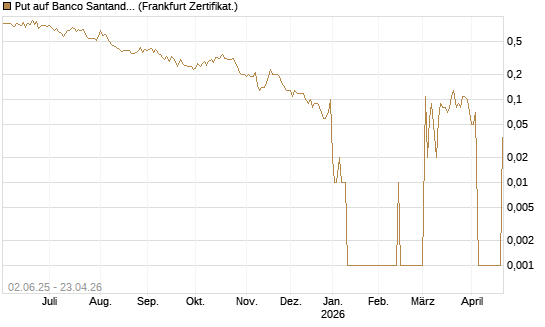 Put auf Banco Santander [DZ BANK AG] Chart