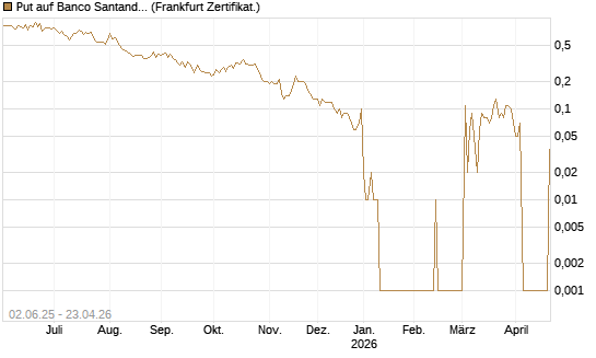 Put auf Banco Santander [DZ BANK AG] Chart