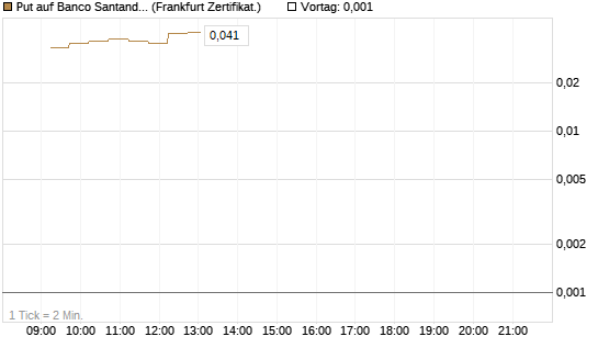 Put auf Banco Santander [DZ BANK AG] Chart