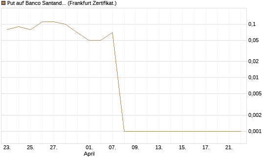 Put auf Banco Santander [DZ BANK AG] Chart