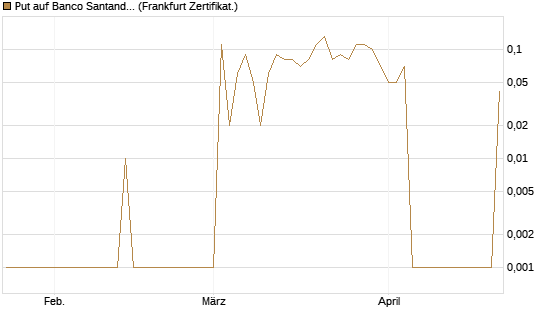 Put auf Banco Santander [DZ BANK AG] Chart
