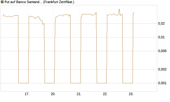 Put auf Banco Santander [DZ BANK AG] Chart
