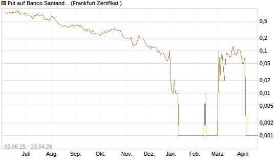 Put auf Banco Santander [DZ BANK AG] Chart