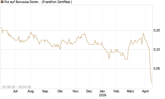 Put auf Borussia Dortmund [DZ BANK AG] Chart