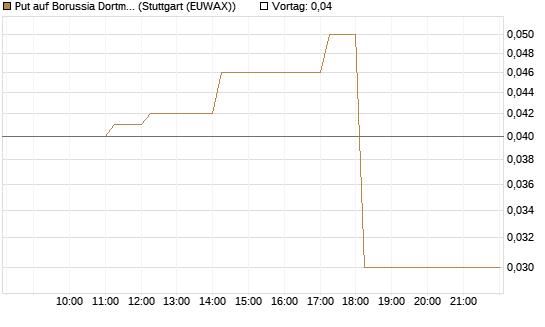Put auf Borussia Dortmund [DZ BANK AG] Chart