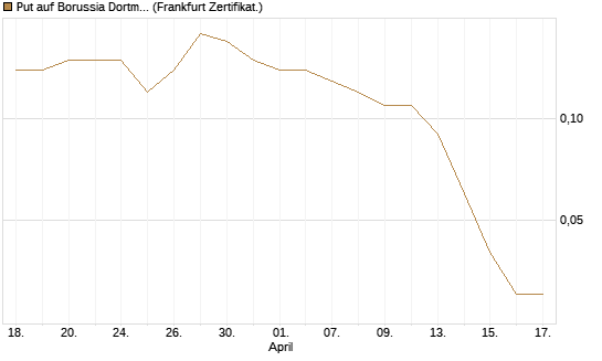 Put auf Borussia Dortmund [DZ BANK AG] Chart