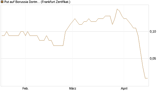 Put auf Borussia Dortmund [DZ BANK AG] Chart