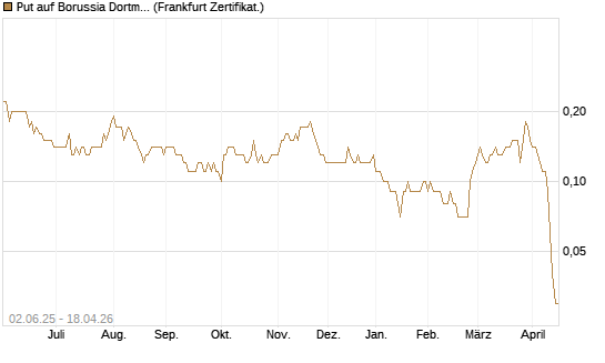 Put auf Borussia Dortmund [DZ BANK AG] Chart