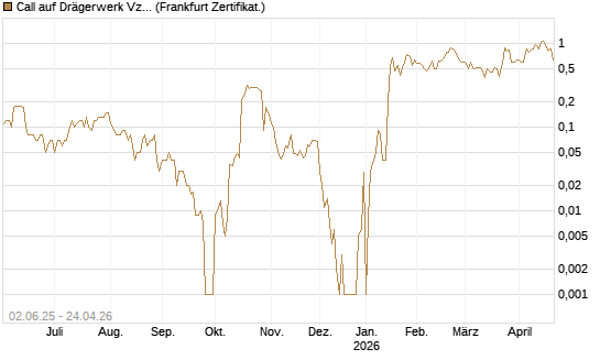 Call auf Drägerwerk Vz [DZ BANK AG] Chart