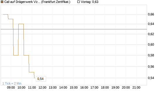 Call auf Drägerwerk Vz [DZ BANK AG] Chart