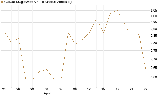 Call auf Drägerwerk Vz [DZ BANK AG] Chart