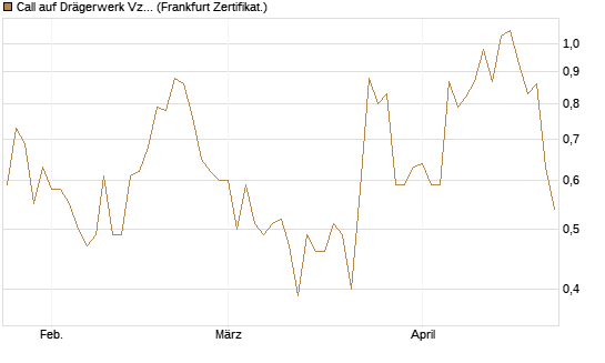 Call auf Drägerwerk Vz [DZ BANK AG] Chart