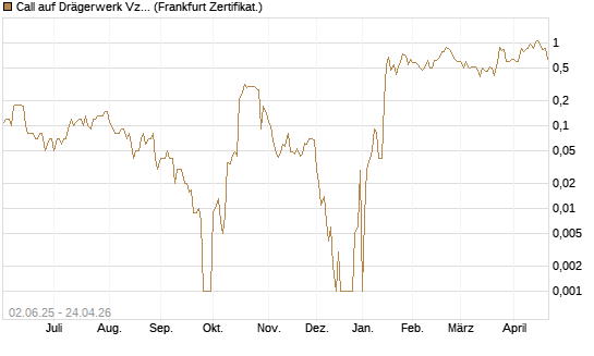 Call auf Drägerwerk Vz [DZ BANK AG] Chart