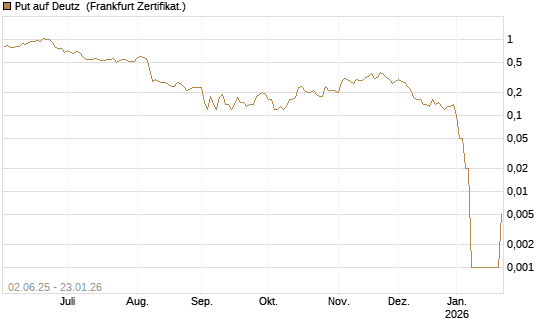 Put auf Deutz [DZ BANK AG] Chart