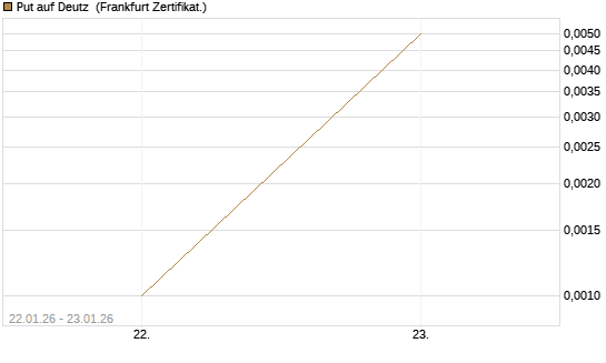 Put auf Deutz [DZ BANK AG] Chart