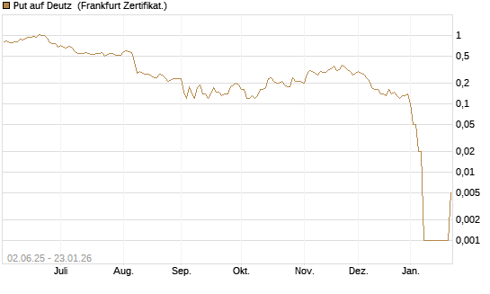 Put auf Deutz [DZ BANK AG] Chart