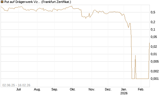 Put auf Drägerwerk Vz [DZ BANK AG] Chart
