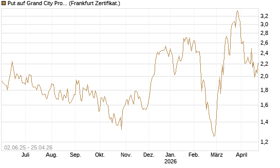 Put auf Grand City Properties [DZ BANK AG] Chart